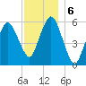 Bournedale tide chart for Friday, December 6, 2024