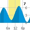 Bournedale tide chart for Saturday, December 7, 2024