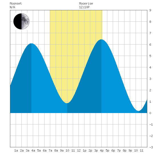 Bournedale tide chart for Sunday, December 8, 2024