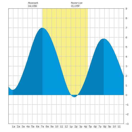 Bournedale tide chart for Friday, January 10, 2025