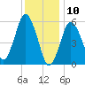 Bournedale tide chart for Friday, January 10, 2025