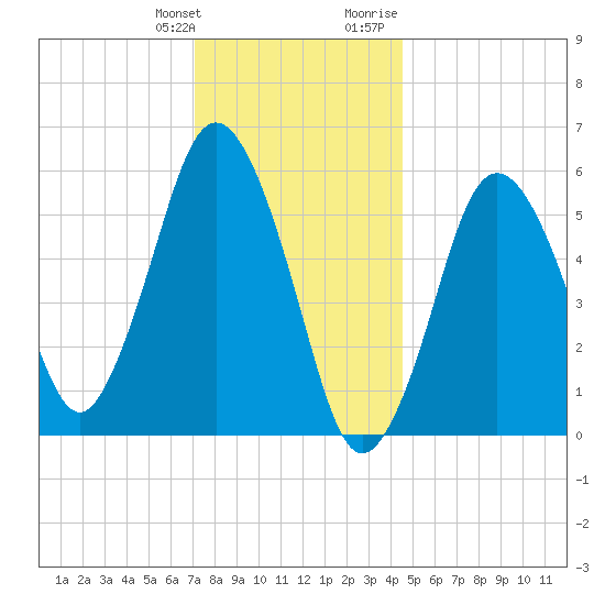 Bournedale tide chart for Saturday, January 11, 2025