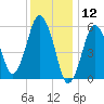 Bournedale tide chart for Sunday, January 12, 2025