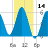 Bournedale tide chart for Tuesday, January 14, 2025