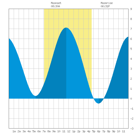 Bournedale tide chart for Wednesday, January 15, 2025