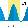 Bournedale tide chart for Wednesday, January 15, 2025