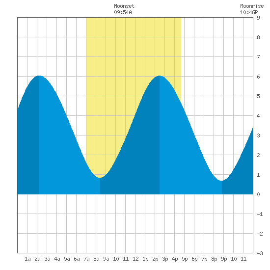 Bournedale tide chart for Sunday, January 19, 2025