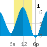 Bournedale tide chart for Wednesday, January 1, 2025