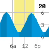 Bournedale tide chart for Monday, January 20, 2025