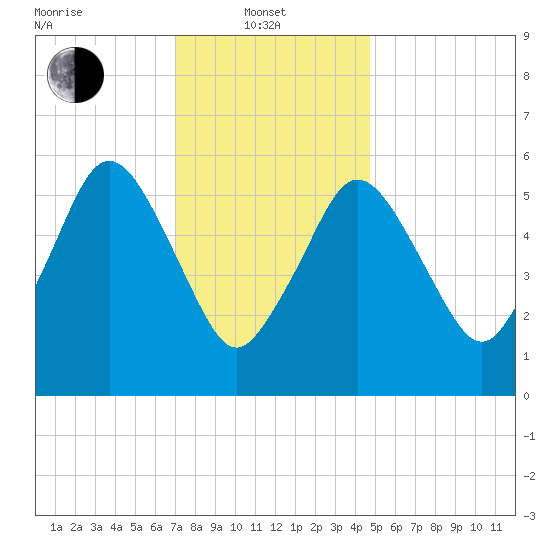 Bournedale tide chart for Tuesday, January 21, 2025