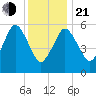 Bournedale tide chart for Tuesday, January 21, 2025