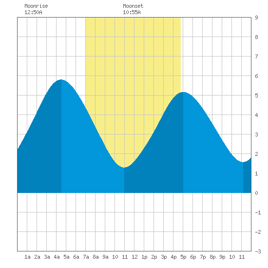 Bournedale tide chart for Wednesday, January 22, 2025