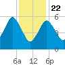 Bournedale tide chart for Wednesday, January 22, 2025