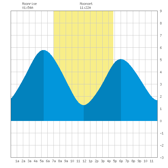 Bournedale tide chart for Thursday, January 23, 2025