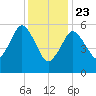 Bournedale tide chart for Thursday, January 23, 2025