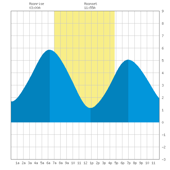 Bournedale tide chart for Friday, January 24, 2025