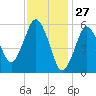 Bournedale tide chart for Monday, January 27, 2025