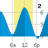 Bournedale tide chart for Thursday, January 2, 2025