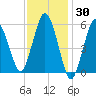 Bournedale tide chart for Thursday, January 30, 2025