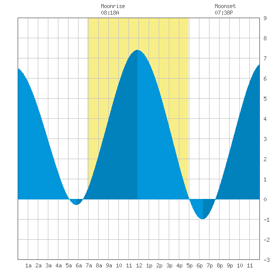 Bournedale tide chart for Friday, January 31, 2025