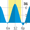 Bournedale tide chart for Friday, January 31, 2025