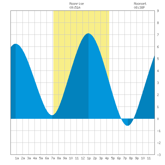 Bournedale tide chart for Friday, January 3, 2025