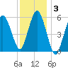 Bournedale tide chart for Friday, January 3, 2025