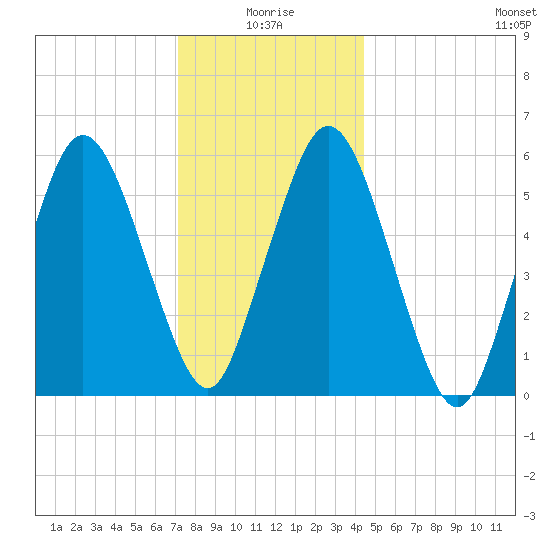 Bournedale tide chart for Sunday, January 5, 2025