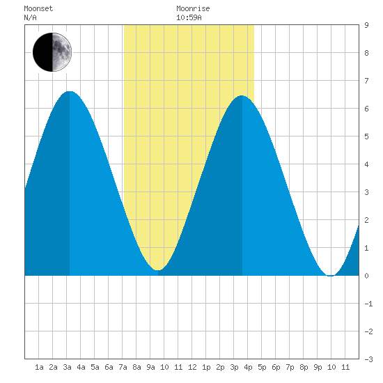 Bournedale tide chart for Monday, January 6, 2025