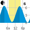 Bournedale tide chart for Monday, January 6, 2025