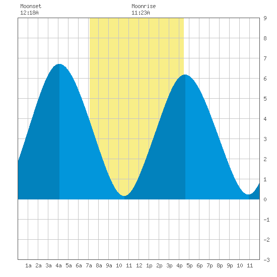 Bournedale tide chart for Tuesday, January 7, 2025