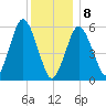 Bournedale tide chart for Wednesday, January 8, 2025