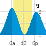 Bournedale tide chart for Thursday, January 9, 2025