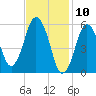 Bournedale tide chart for Monday, February 10, 2025