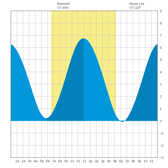 Bournedale tide chart for Friday, February 14, 2025