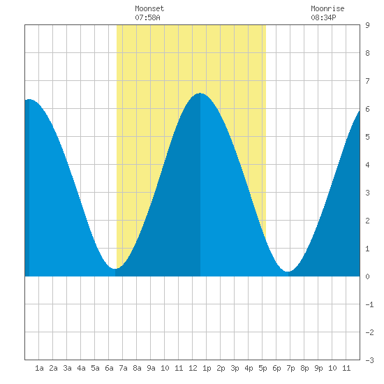 Bournedale tide chart for Saturday, February 15, 2025