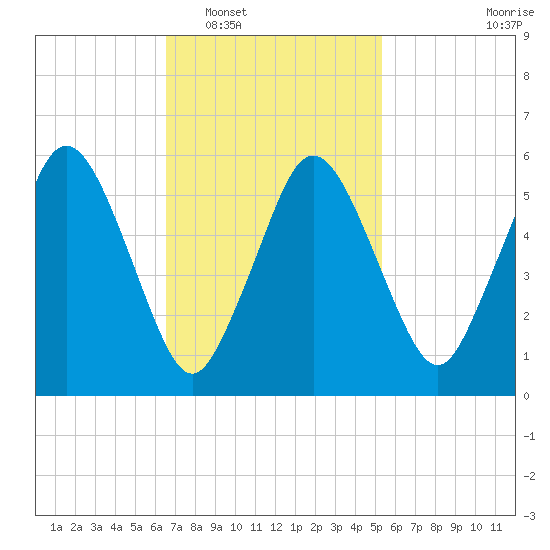 Bournedale tide chart for Monday, February 17, 2025