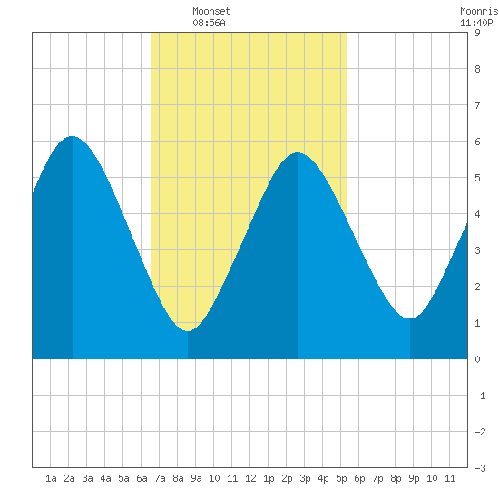 Bournedale tide chart for Tuesday, February 18, 2025