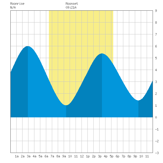 Bournedale tide chart for Wednesday, February 19, 2025