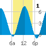 Bournedale tide chart for Saturday, February 1, 2025