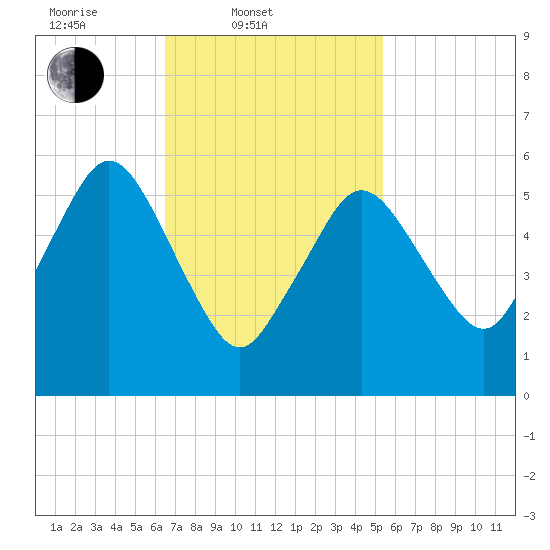 Bournedale tide chart for Thursday, February 20, 2025