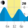 Bournedale tide chart for Thursday, February 20, 2025