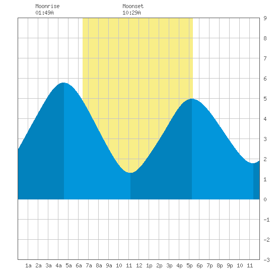 Bournedale tide chart for Friday, February 21, 2025