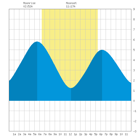 Bournedale tide chart for Saturday, February 22, 2025