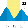 Bournedale tide chart for Saturday, February 22, 2025