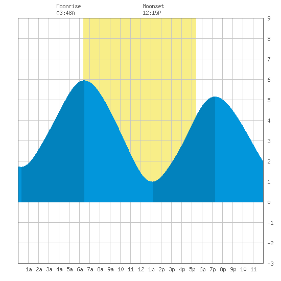 Bournedale tide chart for Sunday, February 23, 2025