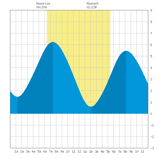 Bournedale tide chart for Monday, February 24, 2025