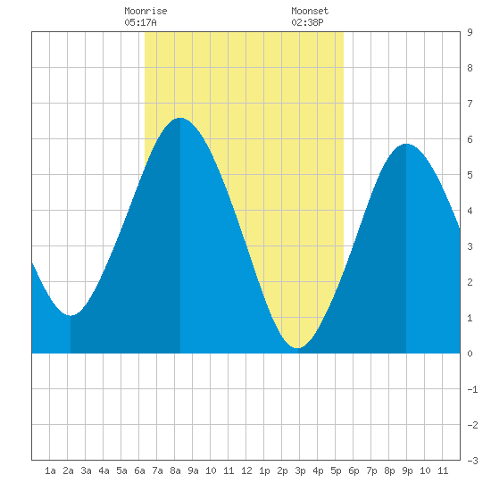Bournedale tide chart for Tuesday, February 25, 2025