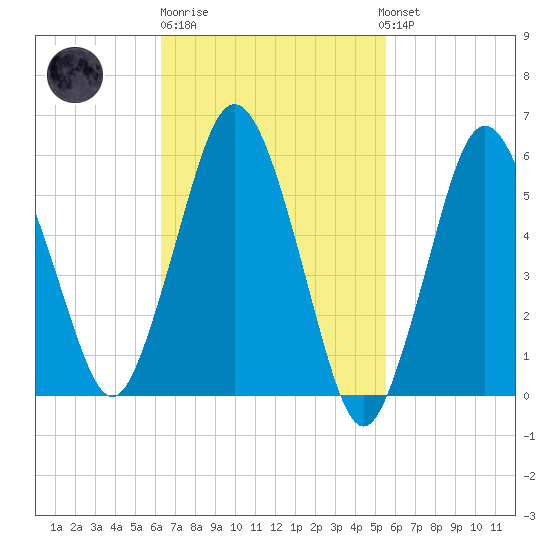 Bournedale tide chart for Thursday, February 27, 2025