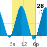 Bournedale tide chart for Friday, February 28, 2025